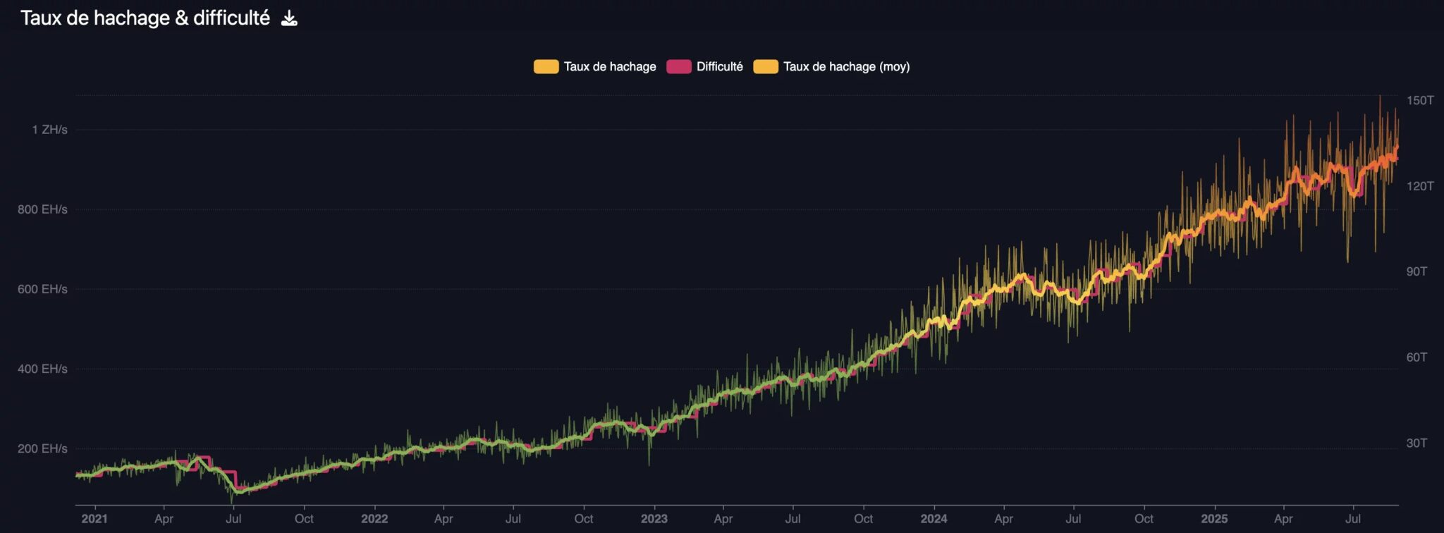 Hashrate Bitcoina od 2020 r.