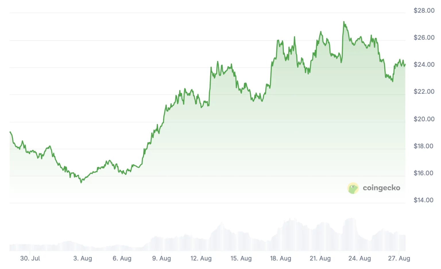 The price of LINK has risen 5% over the last 24 hours