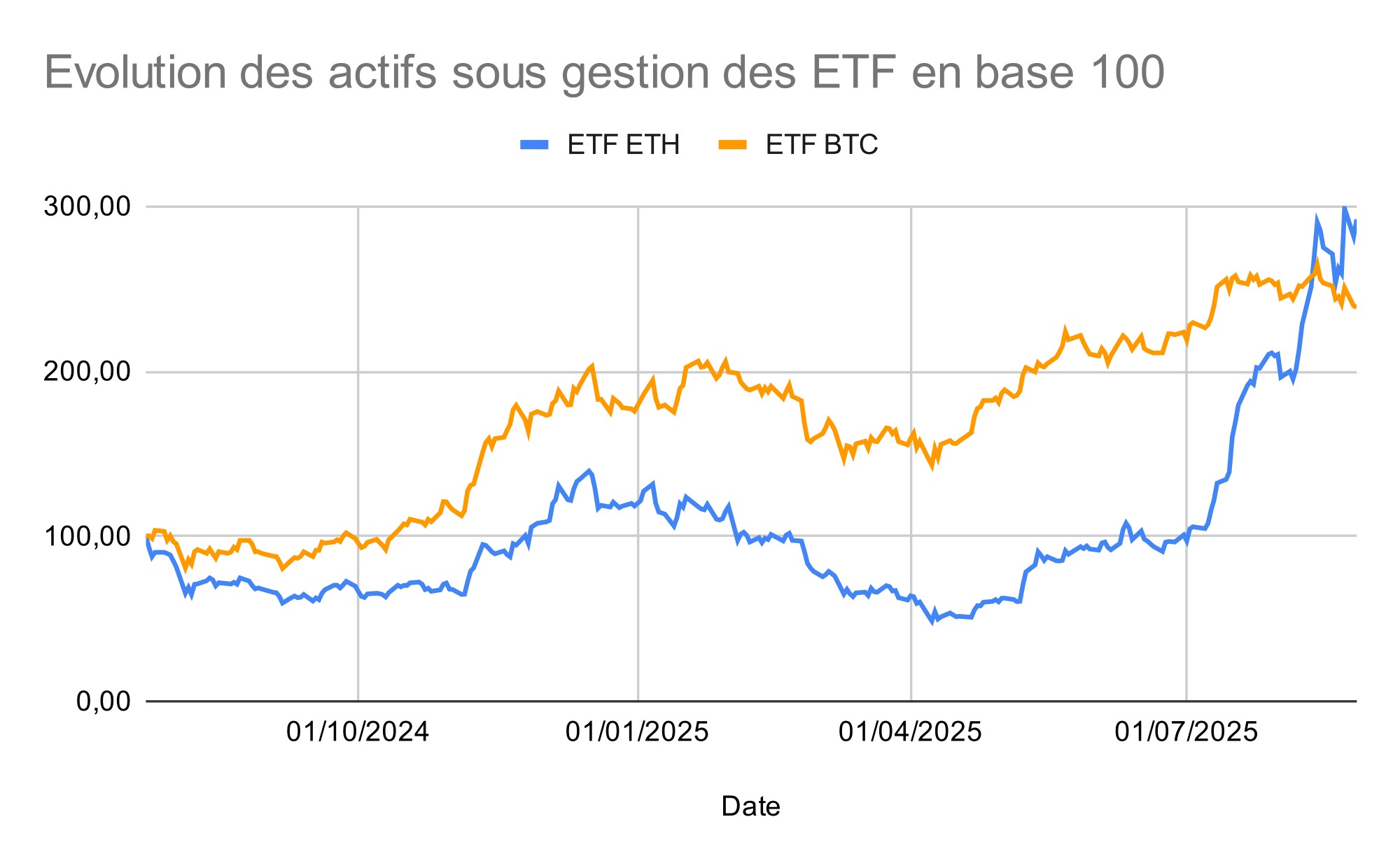 Change in assets under management of US spot ETFs on a base of 100