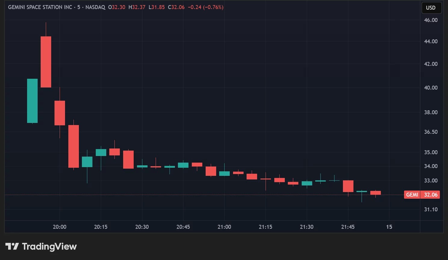 Primo giorno di quotazione del titolo Gemini in dati a 5 minuti
