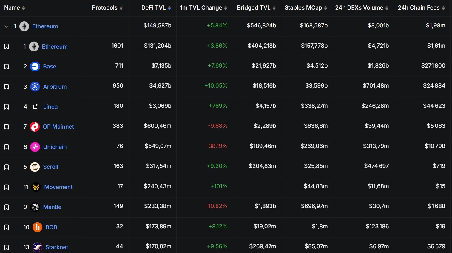 TVL dei layer 2 di Ethereum
