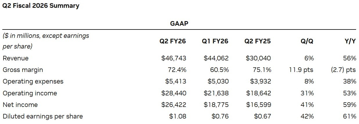 Resultados de Nvidia en el segundo trimestre