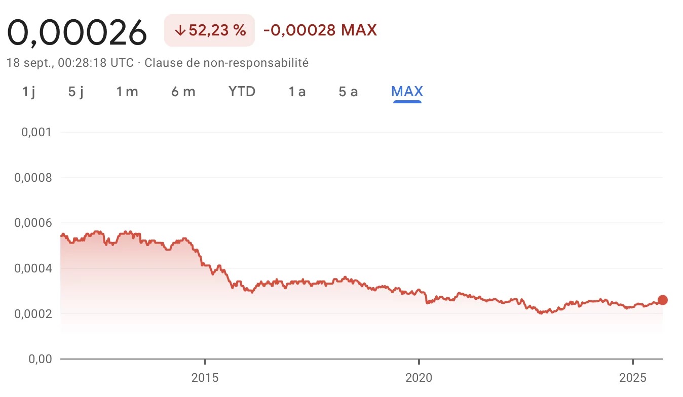 Colombian peso exchange rate against the US dollar