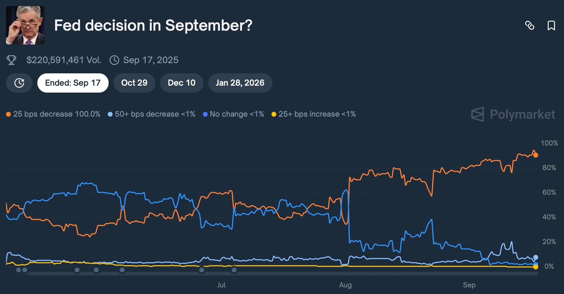 Open position on the Fed's September decision