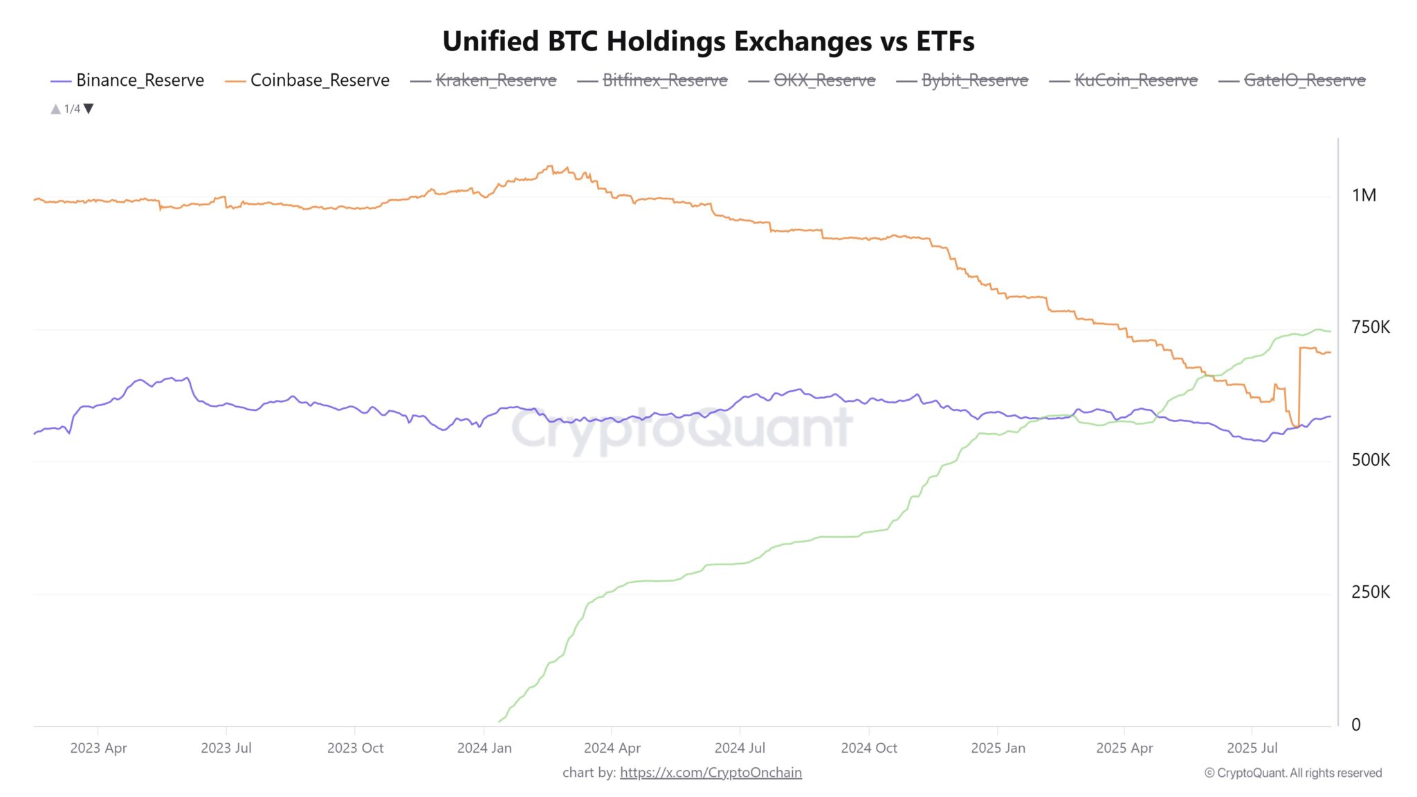 Número de Bitcoins detidos pela Binance, Coinbase e ETF IBIT da Blackrock