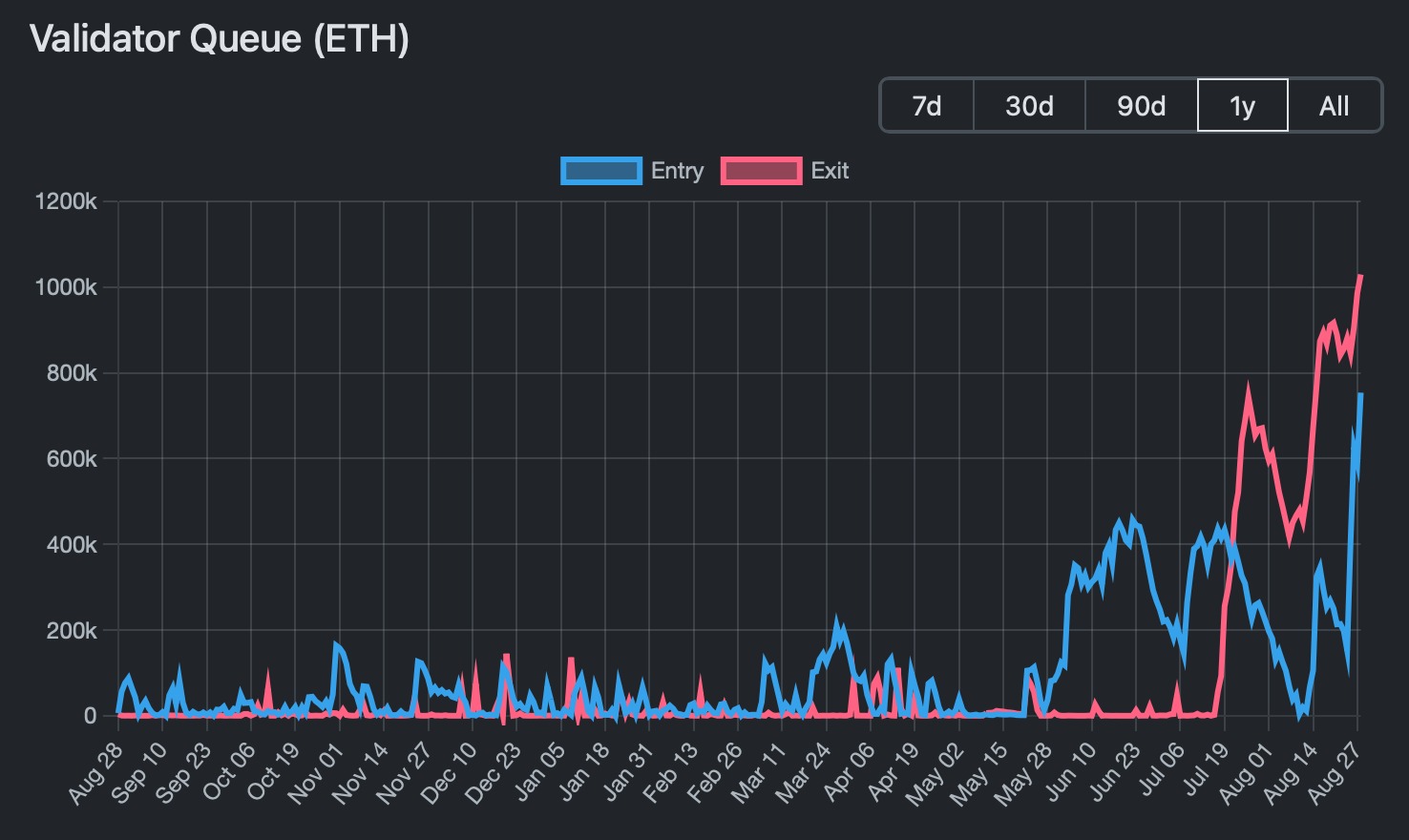 Validator queue for Ethereum staking entries and exits