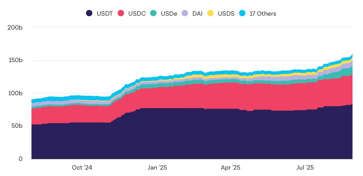 Available quantity of stablecoins on the Ethereum blockchain