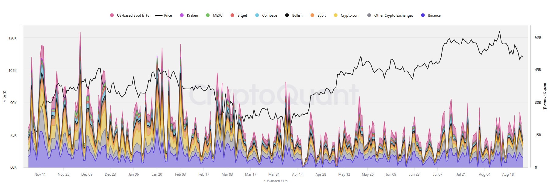 Volumes das bolsas de criptomoedas comparados aos volumes dos ETFs Bitcoin à vista
