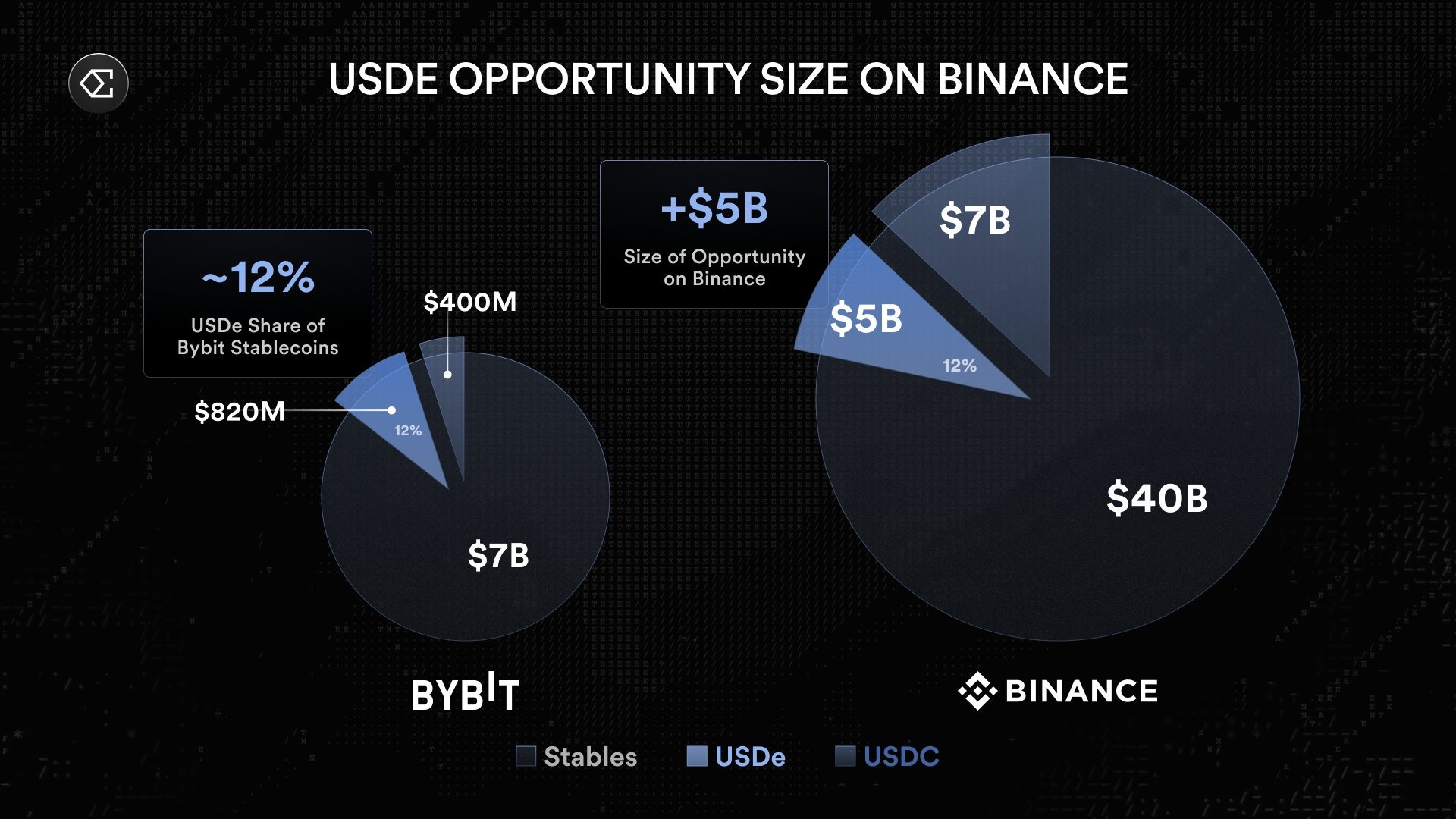Opportunity for USDe development on Binance