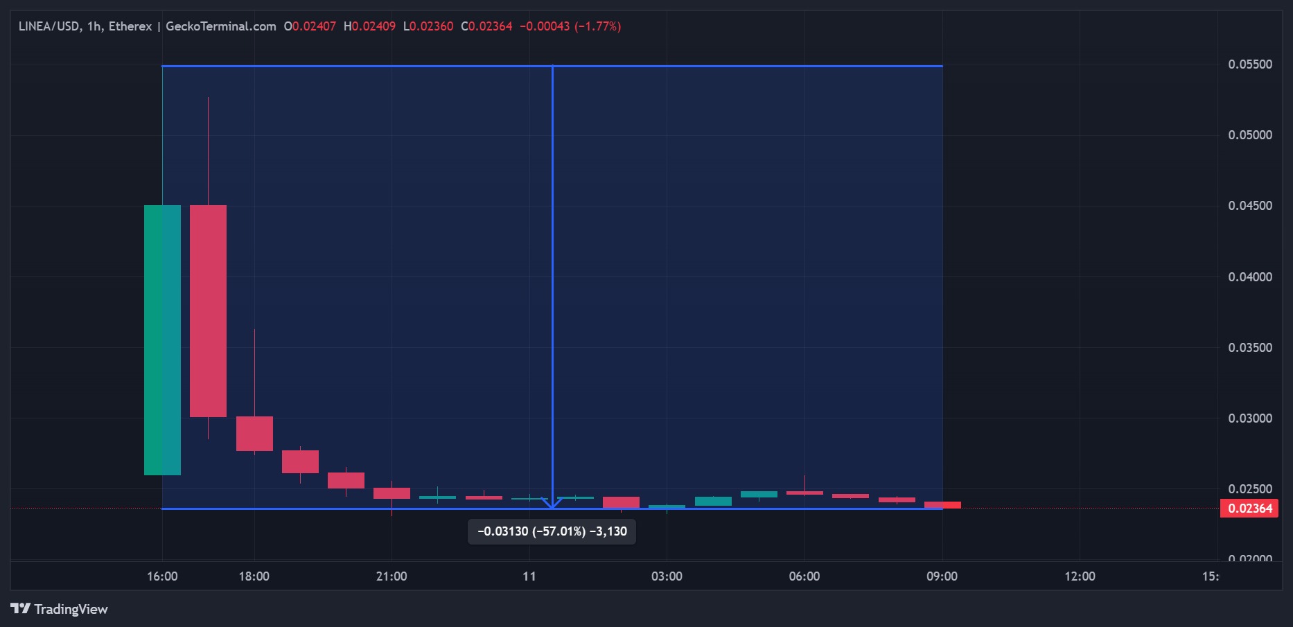 LINEA price in hourly data