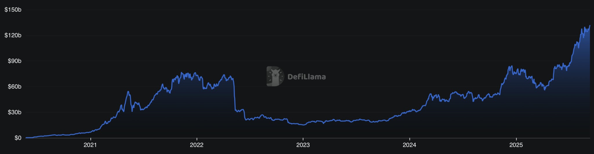 Il TVL del mercato del lending supera i 130 miliardi di dollari