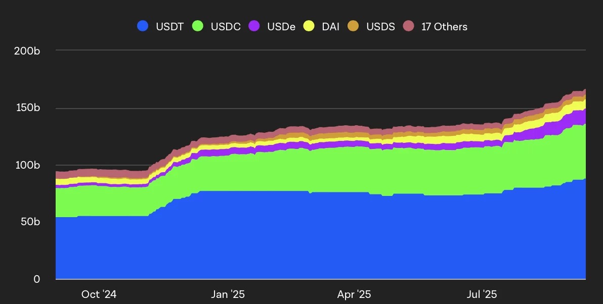 Quantità di stablecoin in circolazione sulla blockchain Ethereum