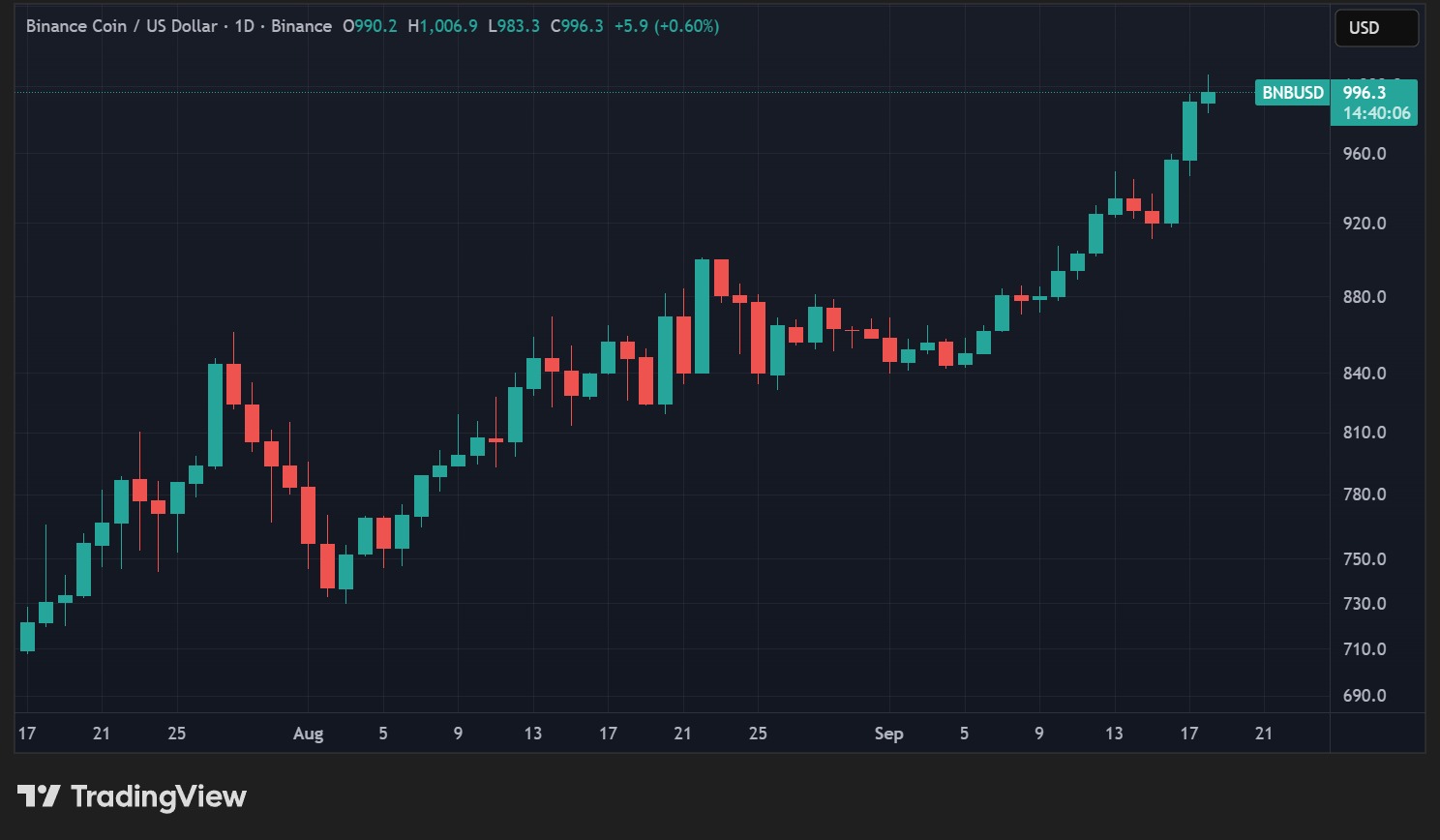 Cotización del BNB en datos diarios