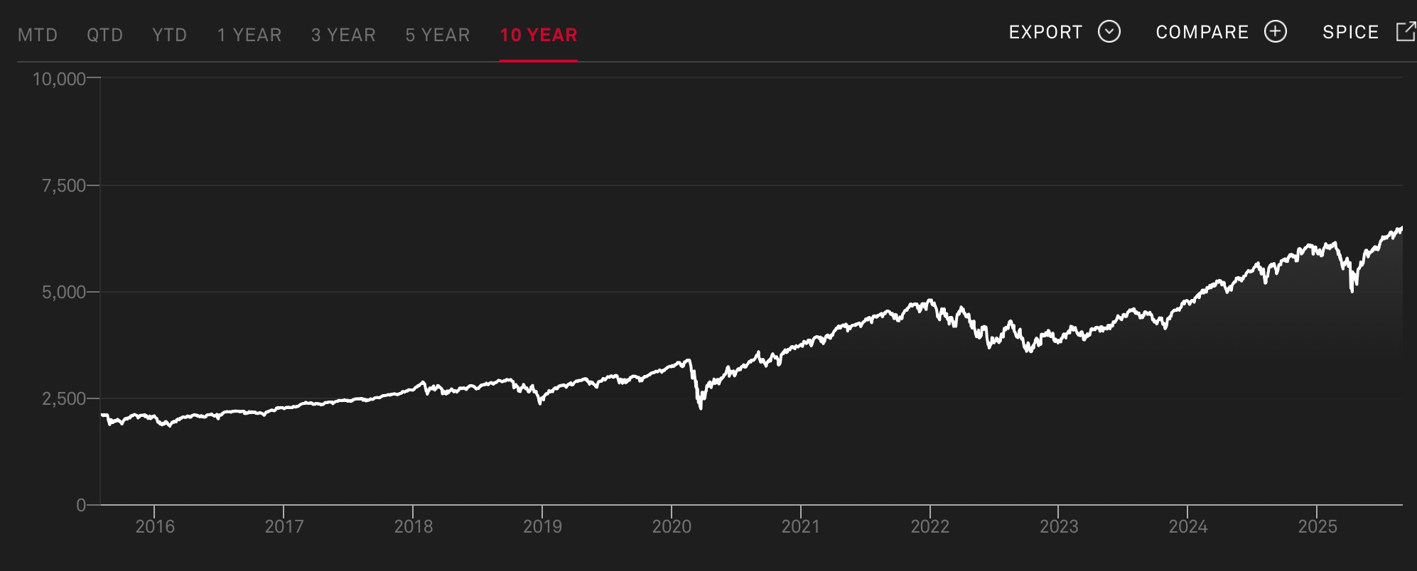Курс S&P 500