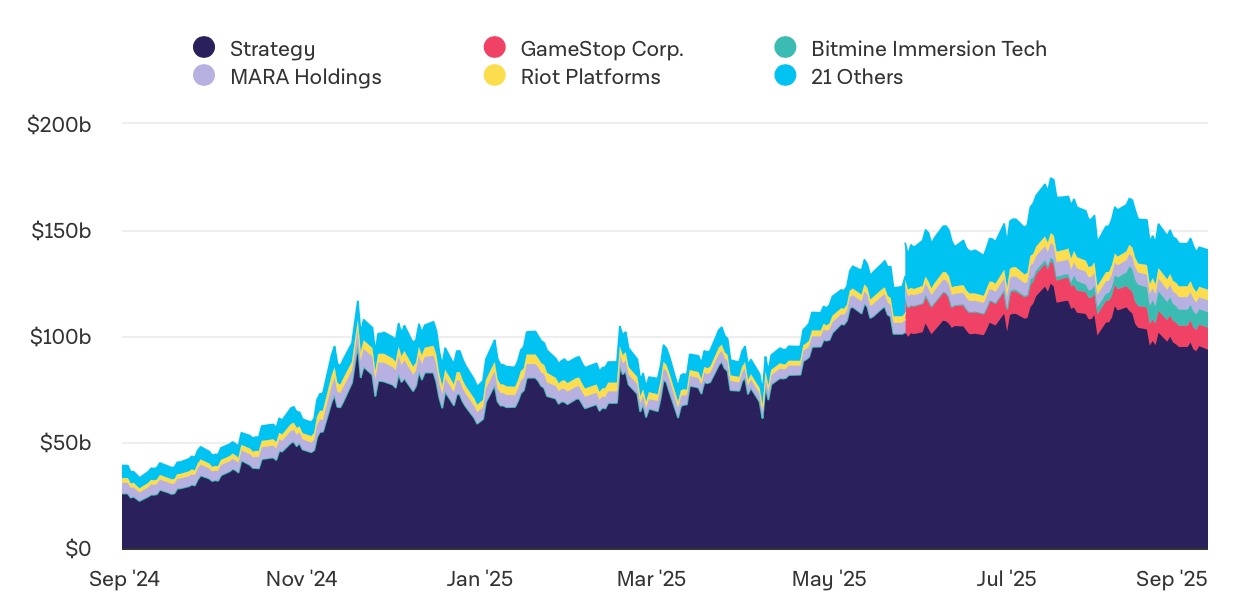 Estimated total amount held by corporate crypto treasuries