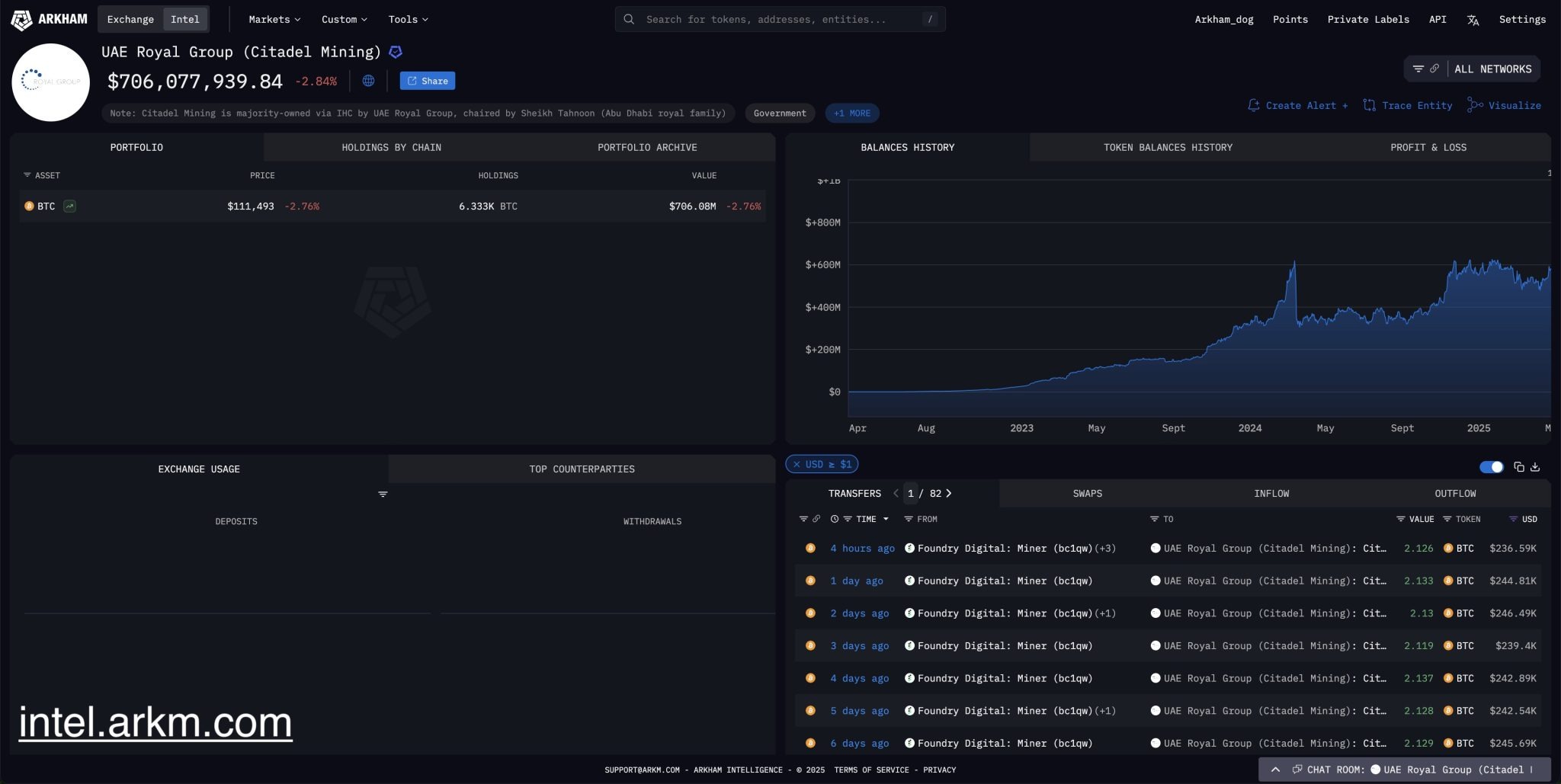 Запас от BTC, притежаван от Обединените арабски емирства, според Arkham Intelligence