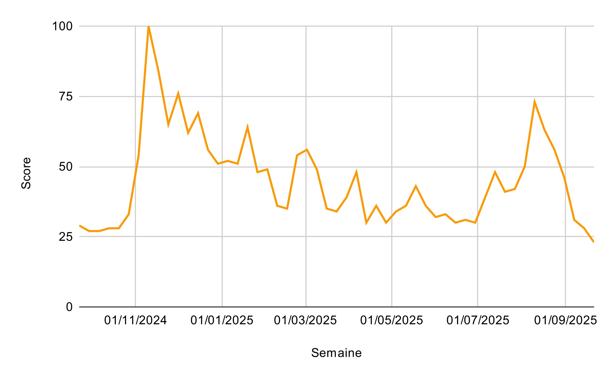 Skóre dotazu „bitcoin“ na Google Trends
