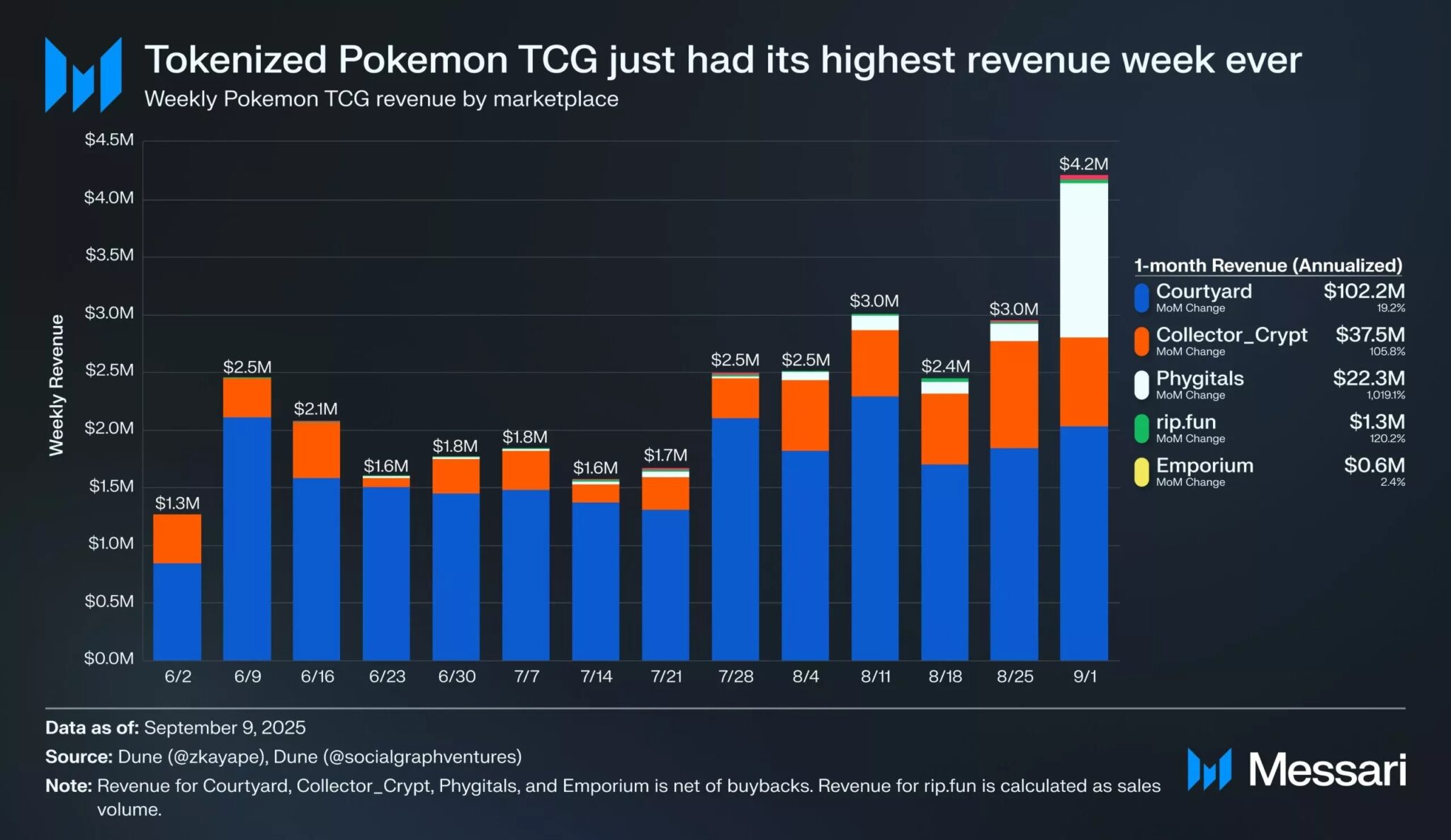 Ricavi settimanali delle piattaforme che offrono carte Pokémon tokenizzate
