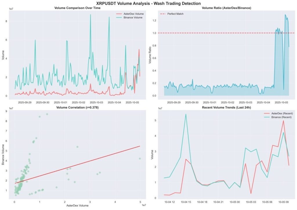 Comparación de los volúmenes perpetuos de Binance, Aster e Hyperliquid