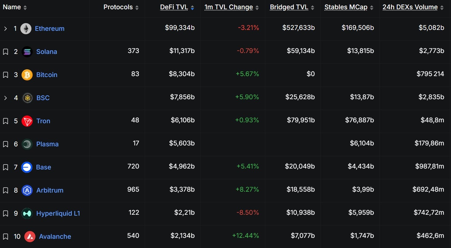 Clasificación de blockchains por TVL