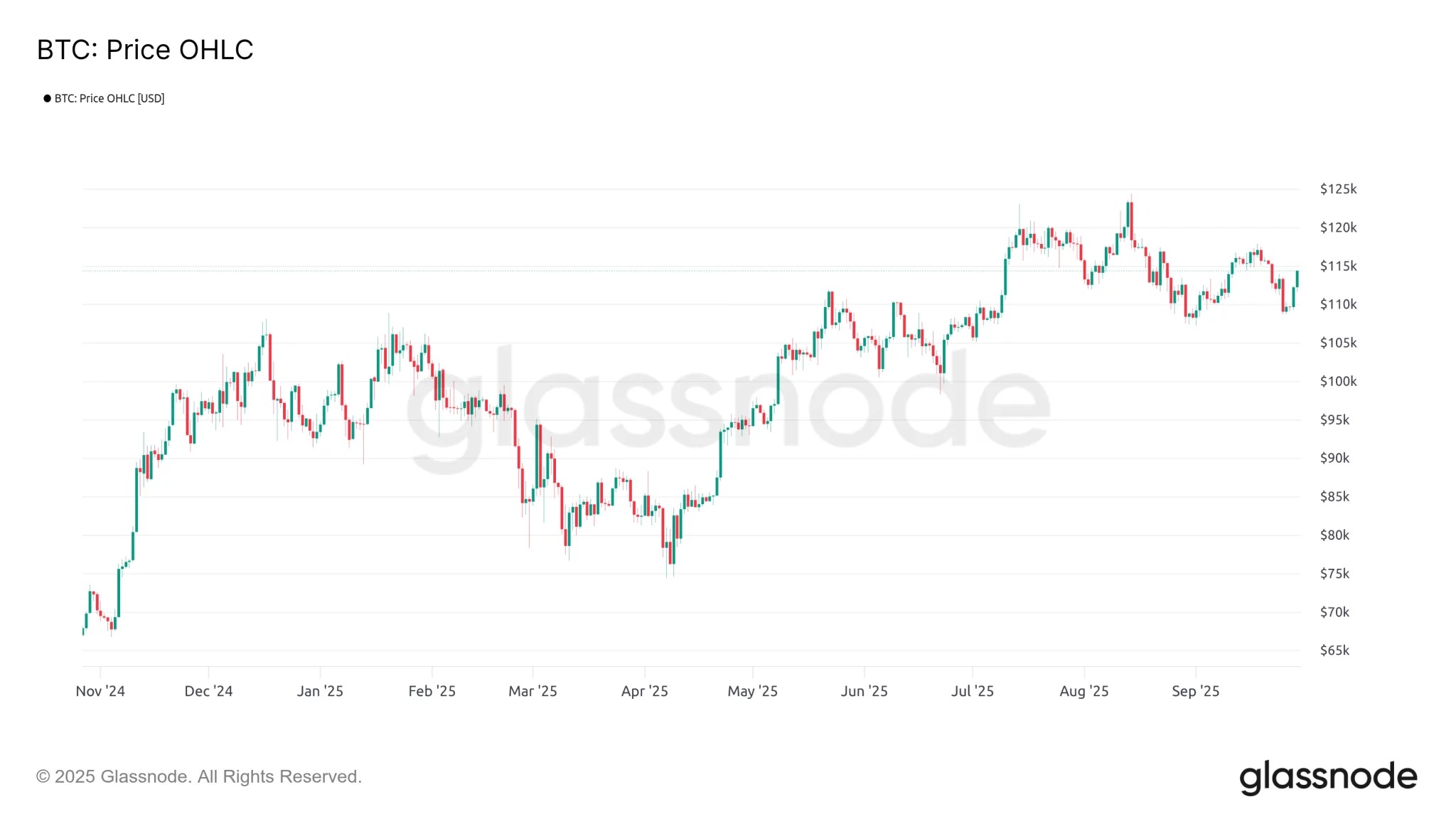 Figure 1: Daily BTC price
