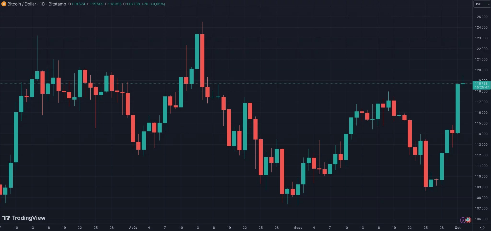 Цената на BTC се връща над 117 000 долара
