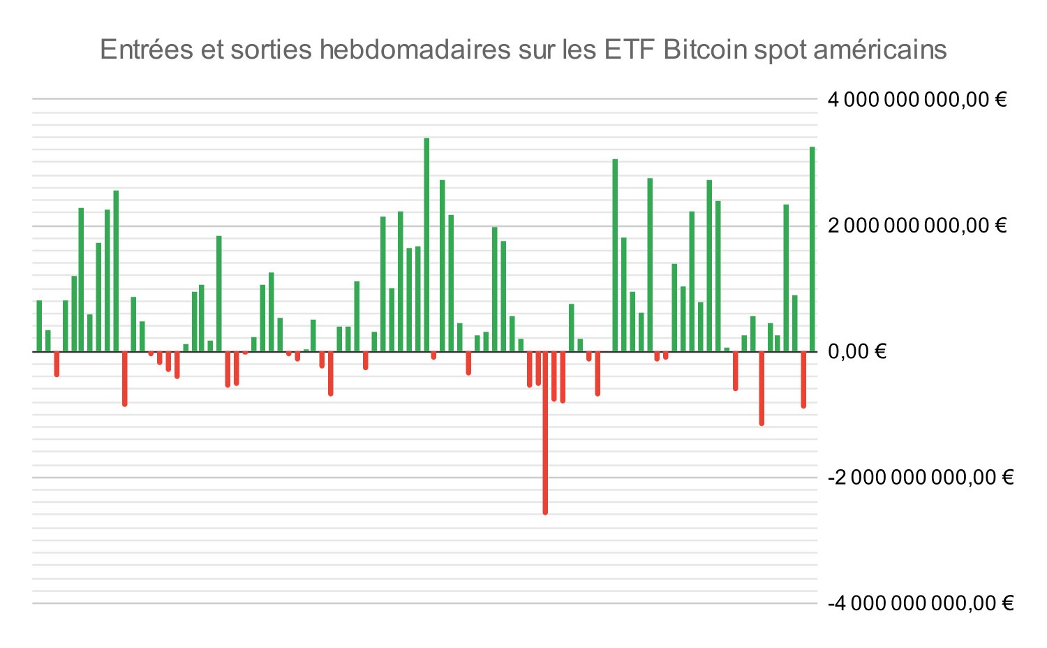Entradas y salidas semanales en los ETF de Bitcoin al contado estadounidenses