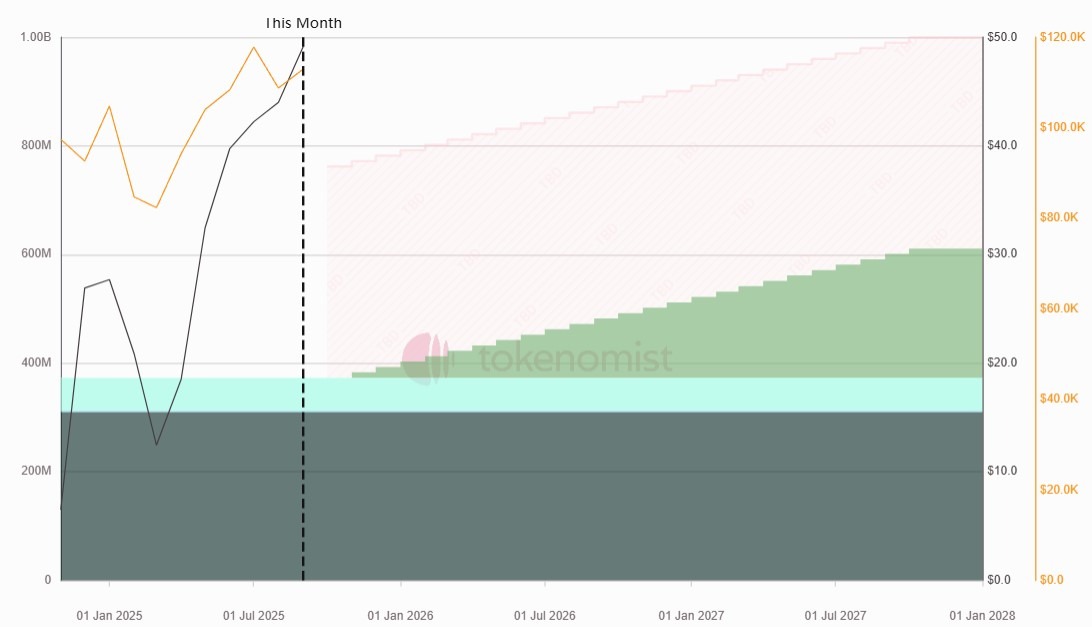 Vývoj nabídky HYPE v průběhu času