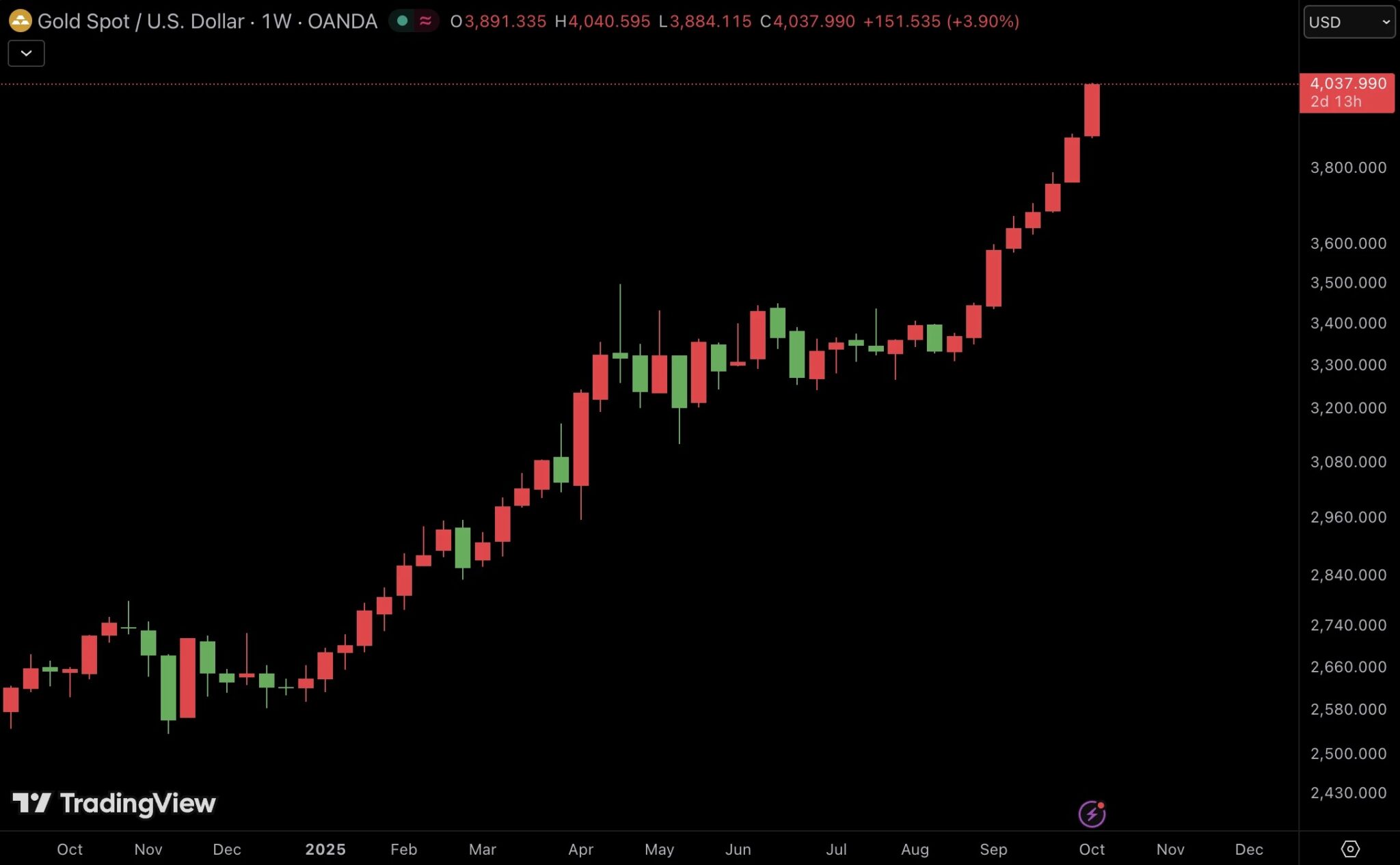 Cotización del oro frente al dólar