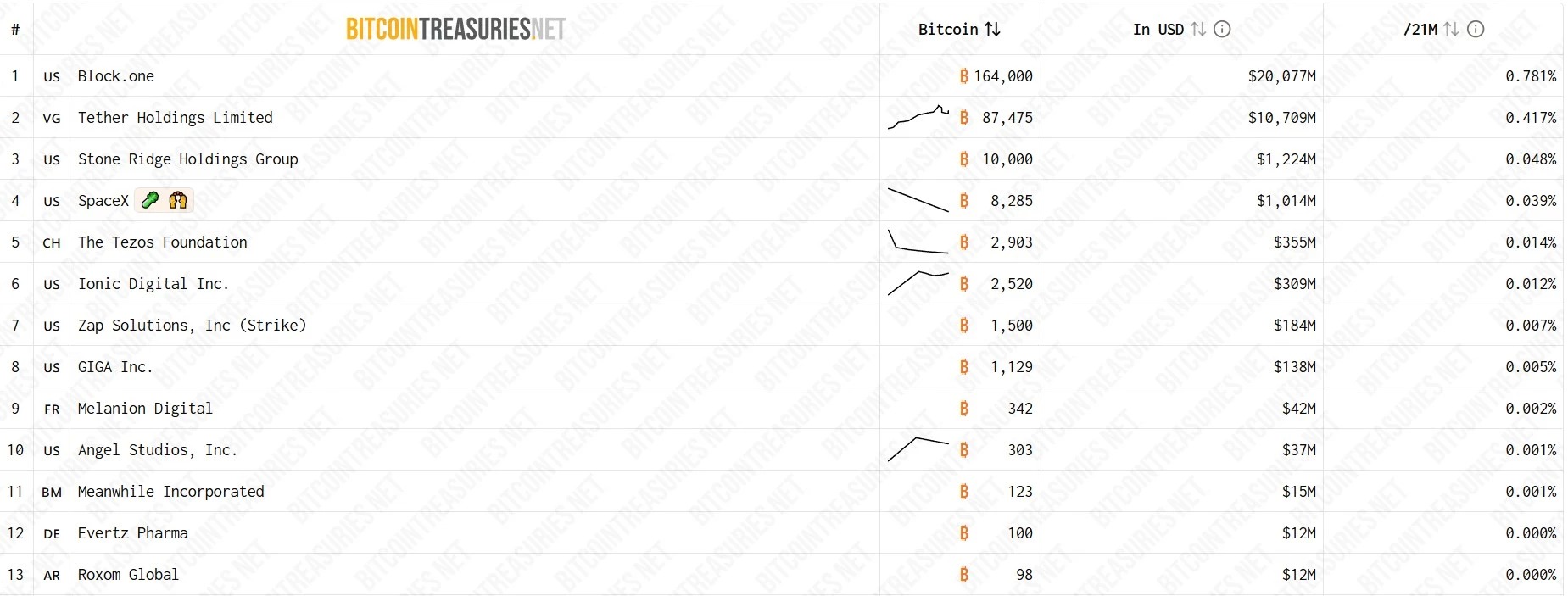 Класиране на частните компании, притежаващи BTC