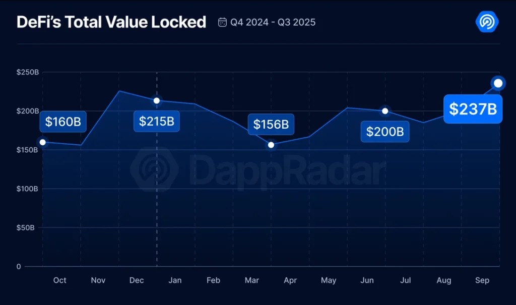 DeFi регистрирует новый рекорд по общей заблокированной стоимости (TVL)