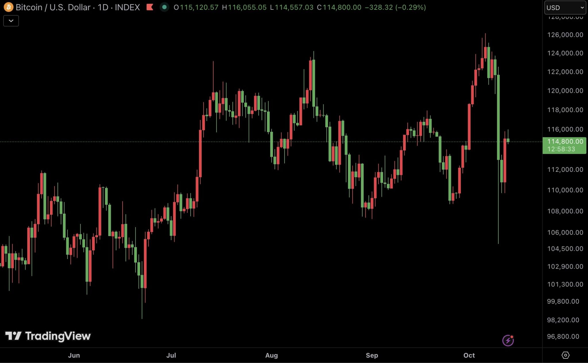 Cotação do Bitcoin em relação ao dólar