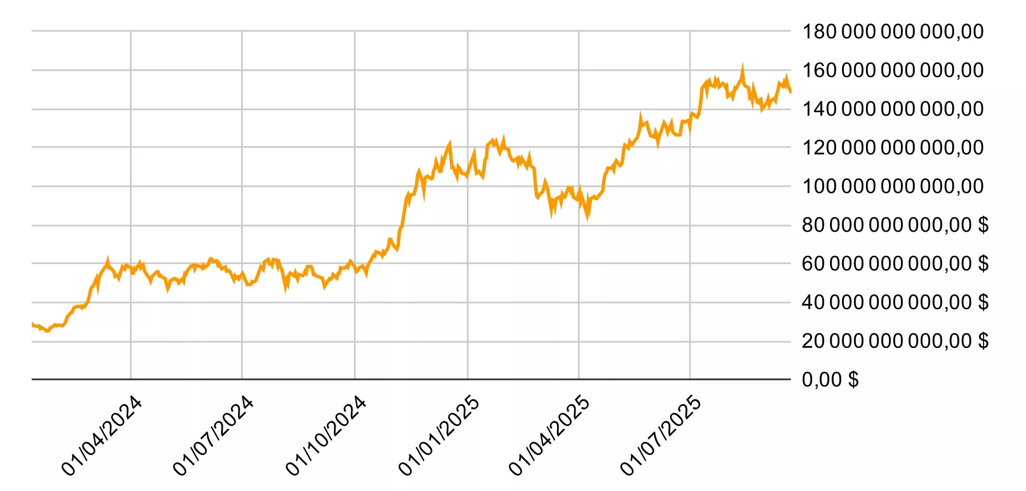Net asset values under management of US spot Bitcoin ETFs
