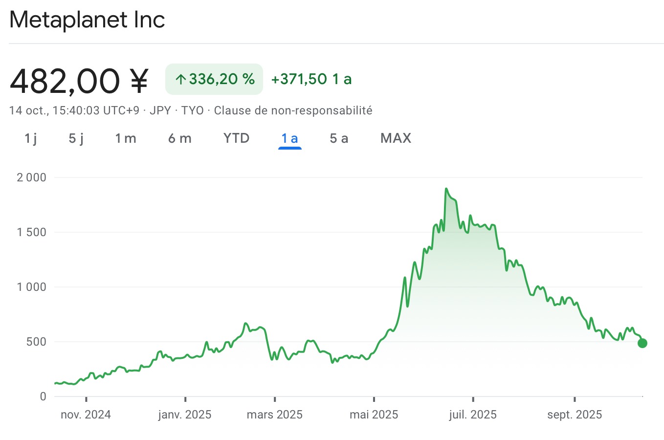 Акцията на Metaplanet отбелязва спад от 75% спрямо върха си от юни миналата година