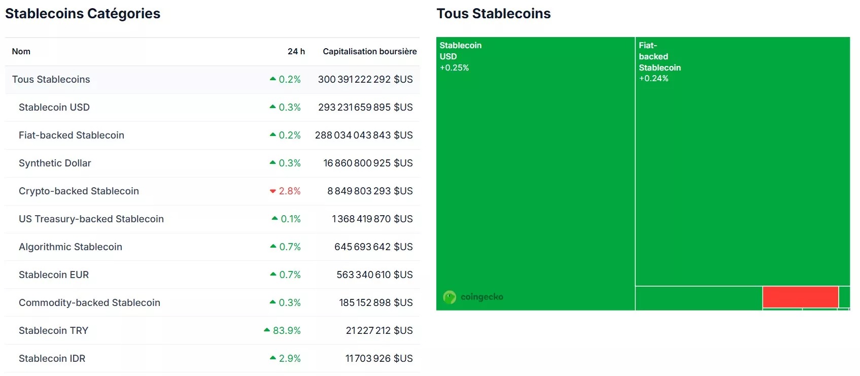 Całkowita kapitalizacja stablecoinów według kategorii