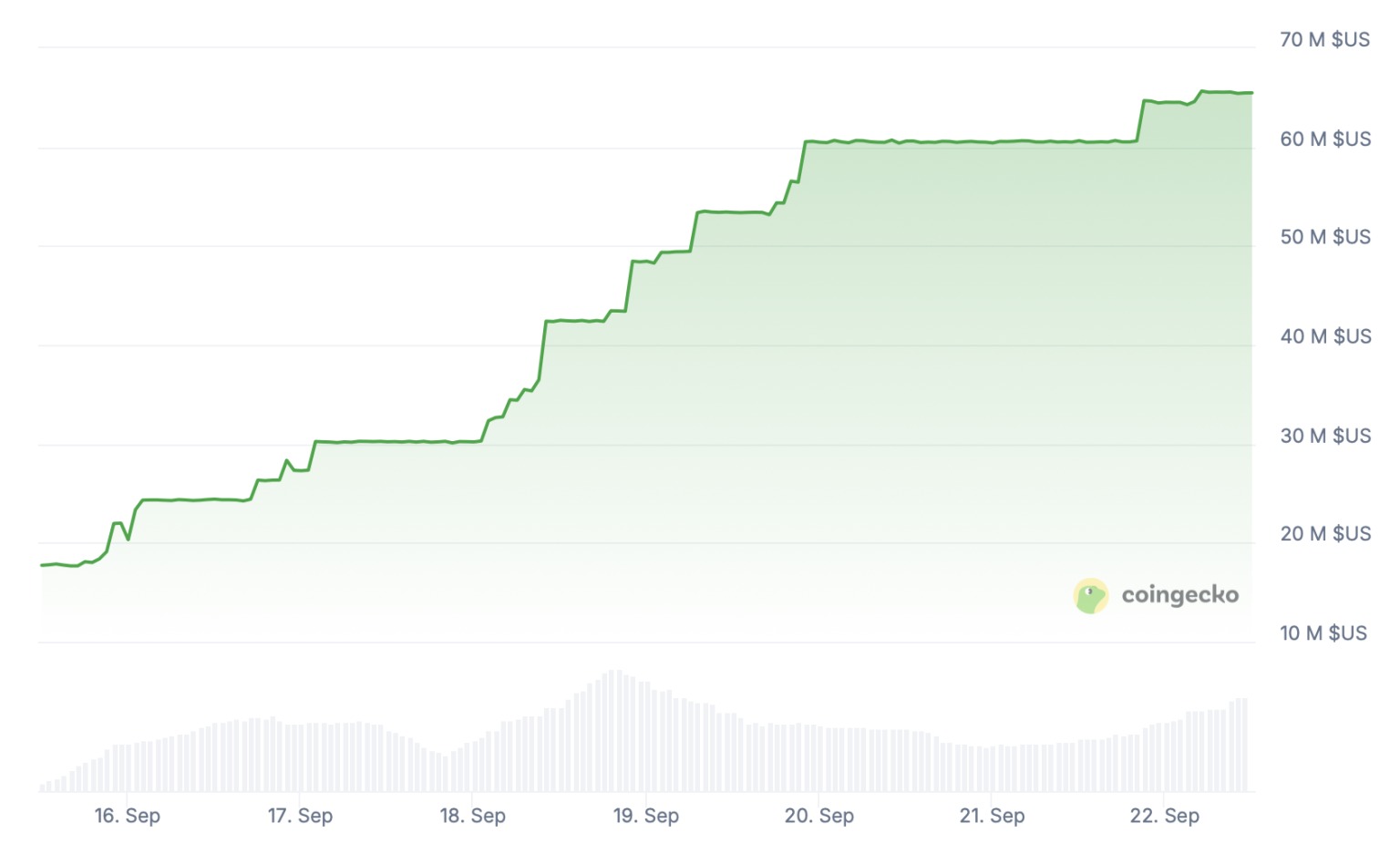 A oferta da stablecoin mUSD da MetaMask ultrapassa os 65 milhões de dólares