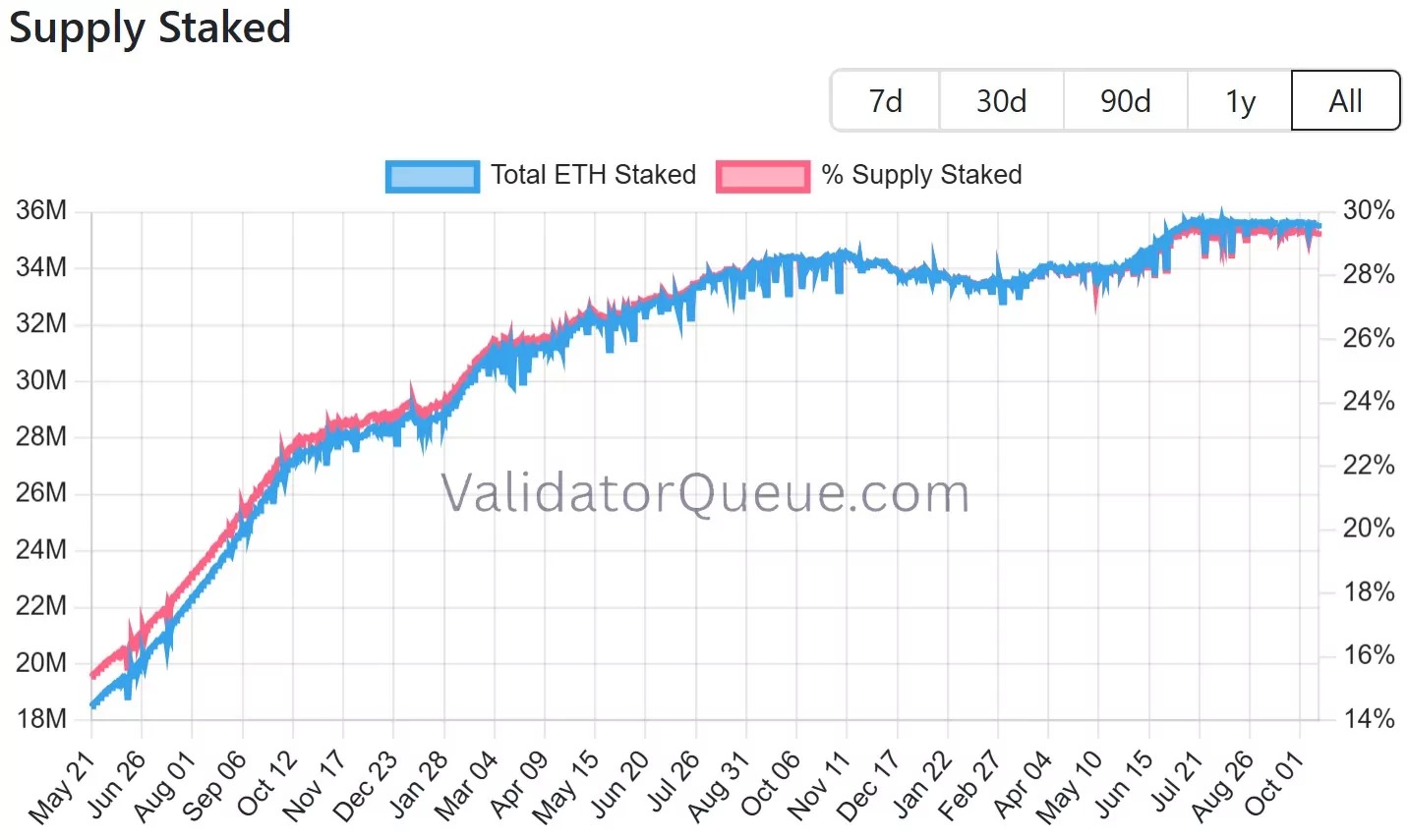 Quantità di ETH depositata in staking su Ethereum