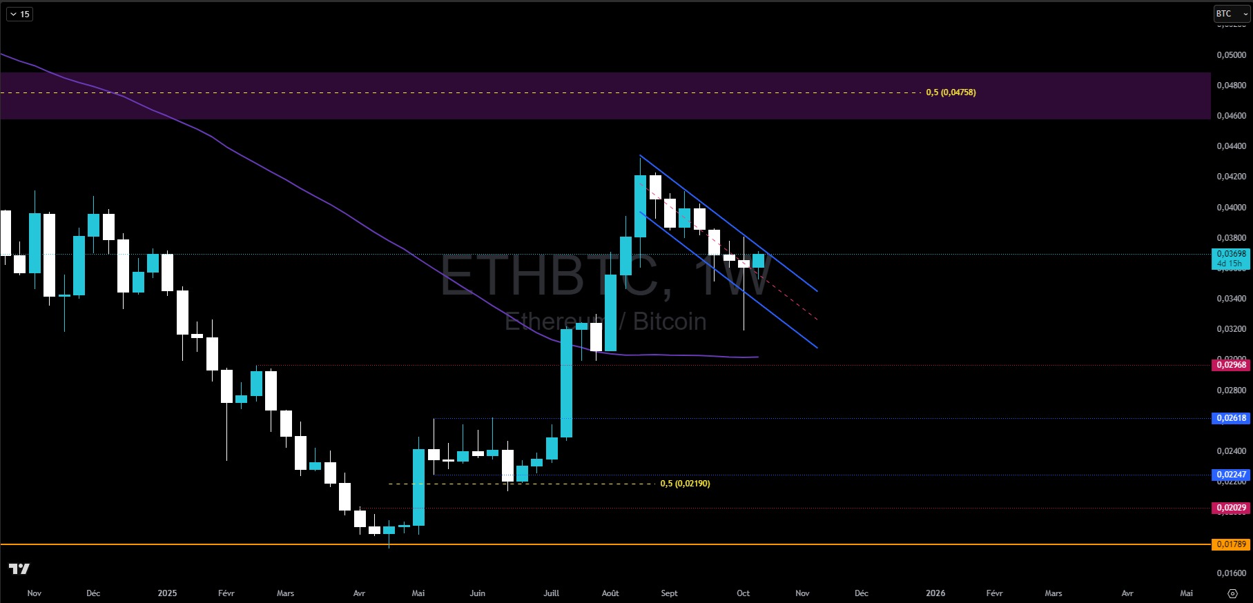 Grafico del corso dell'ETH rispetto al BTC su base settimanale