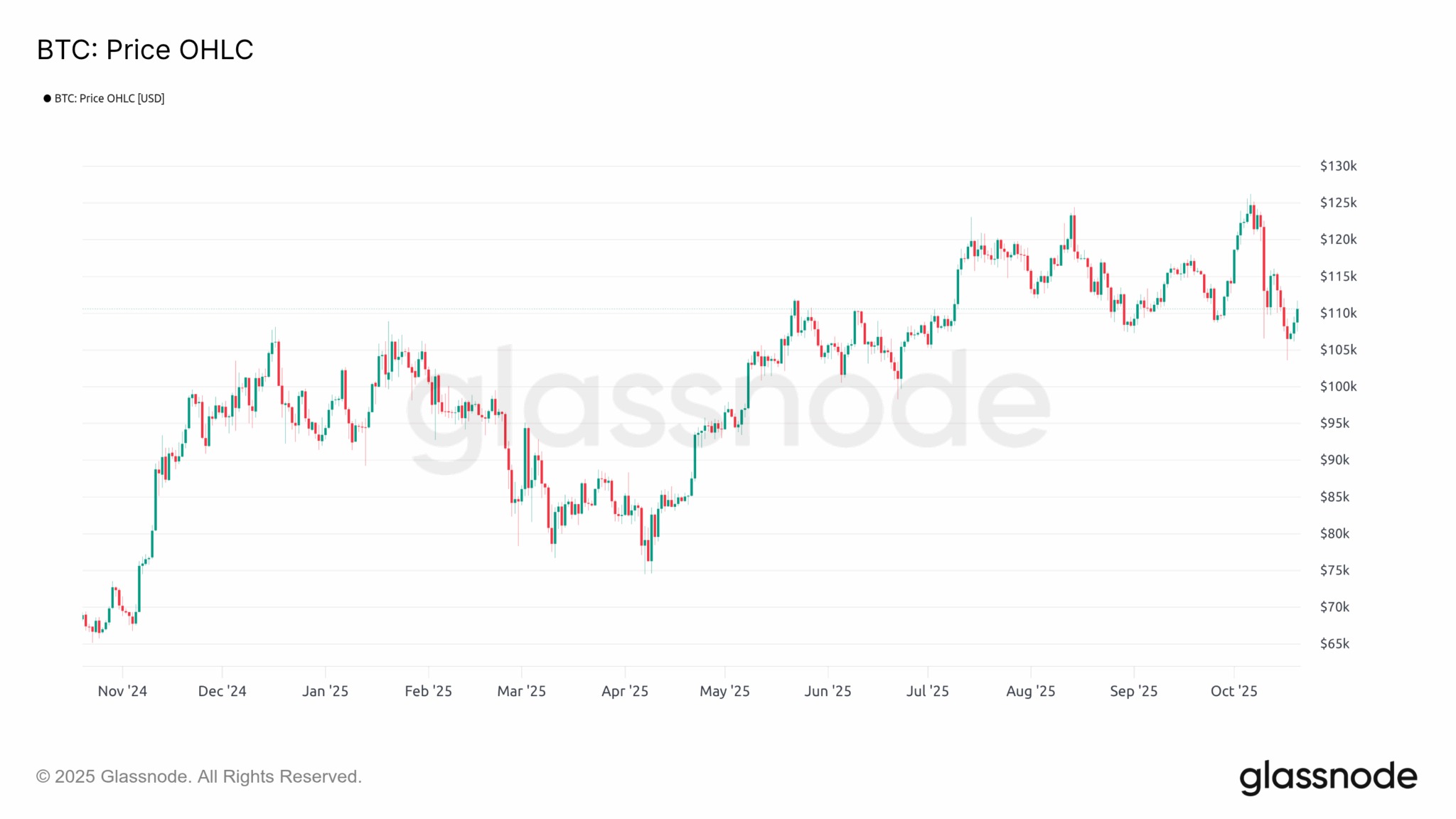 Figura 1: Preço spot do BTC