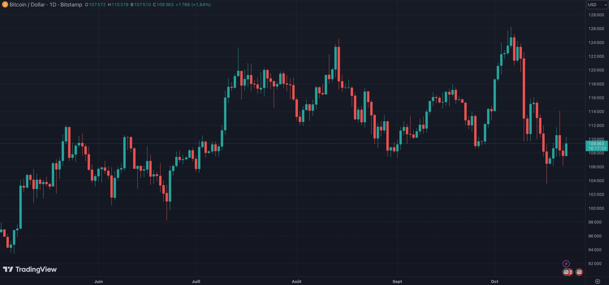 Vrátí se kurz BTC zpět na úroveň 100 000 dolarů?