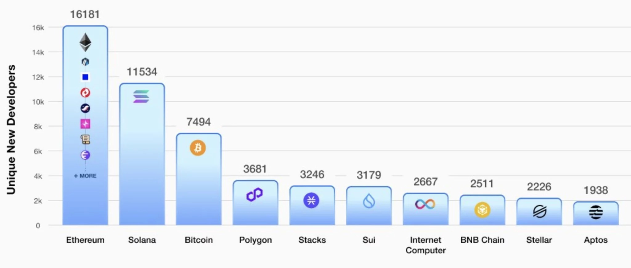 Ethereum lidera el número de nuevos desarrolladores en 2025