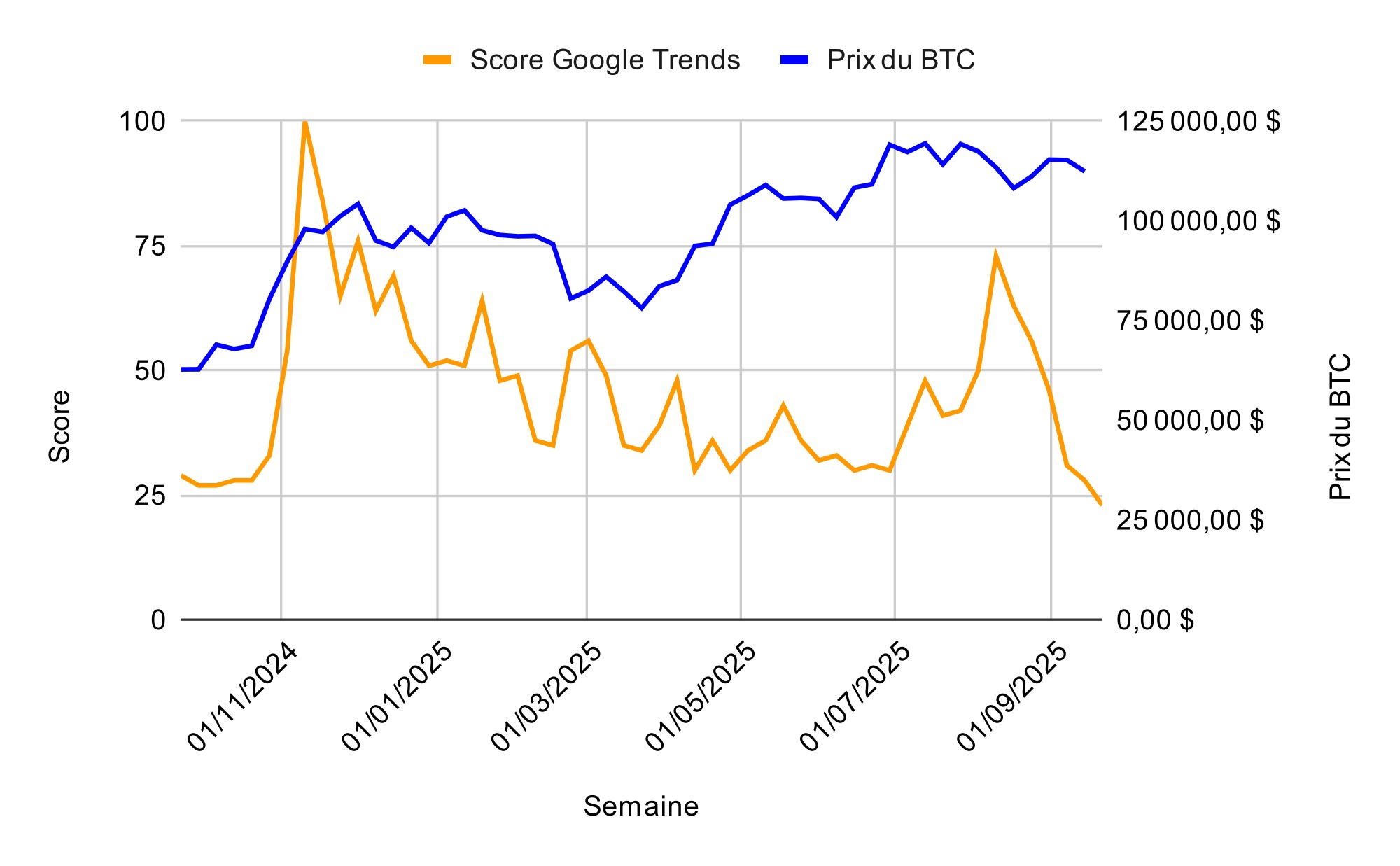 Skóre dotazu „bitcoin“ na Google Trends ve srovnání s cenou BTC