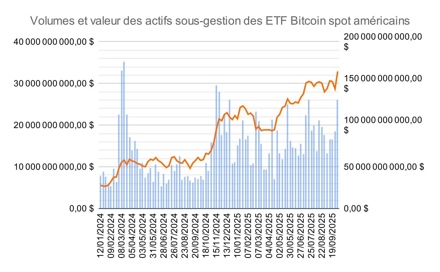 Volúmenes y valor de los activos gestionados por los ETF de Bitcoin al contado estadounidenses