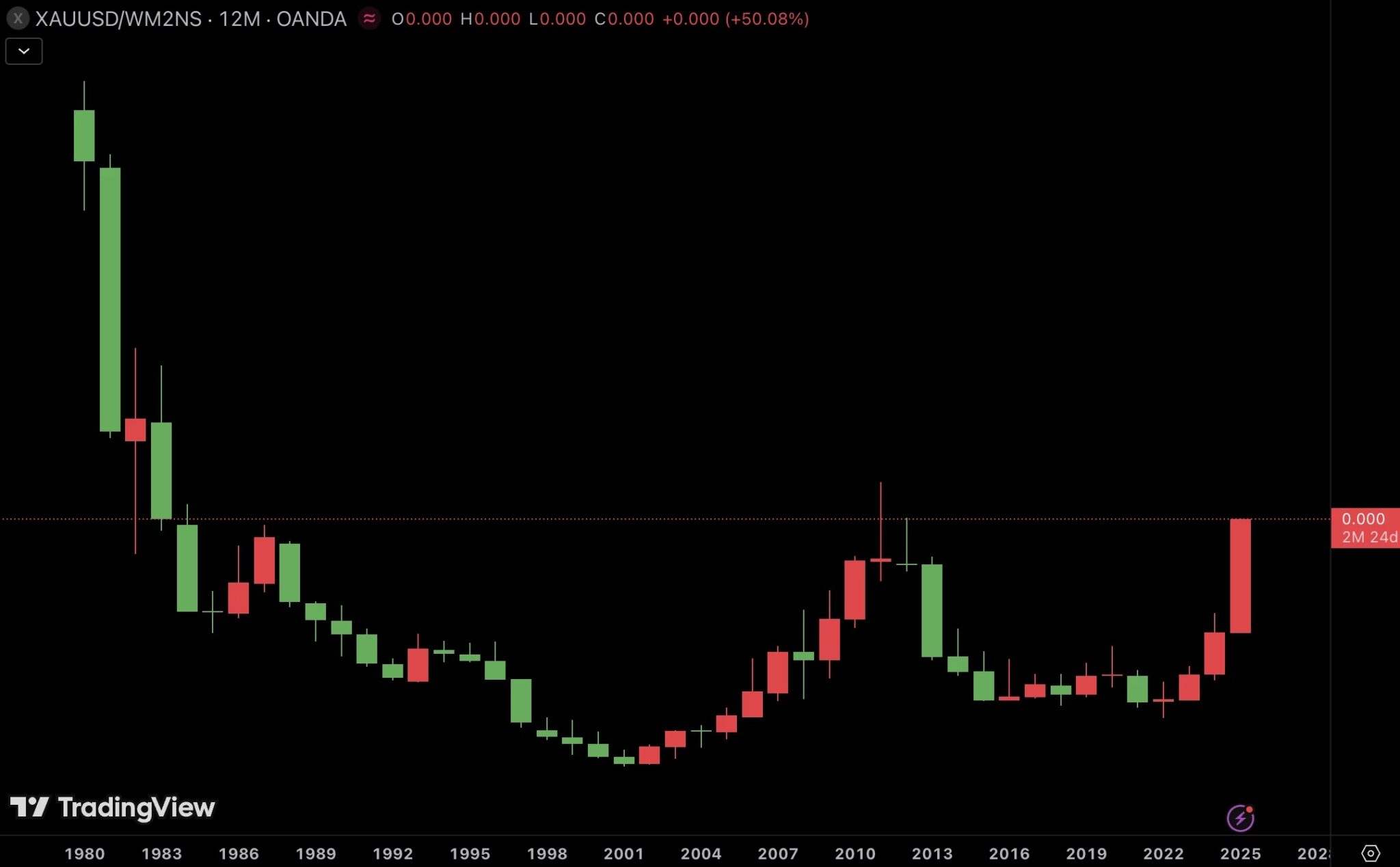 Cotización del oro teniendo en cuenta la masa monetaria del dólar (M2)
