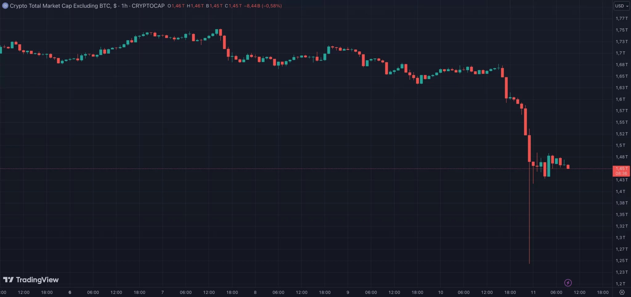 TOTAL2 wiped out $430 billion of its total capitalization