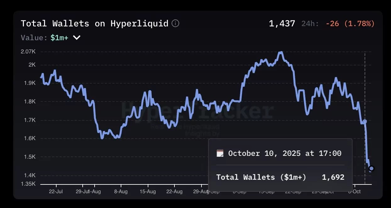 Спад в броя на милионерските портфейли на Hyperliquid