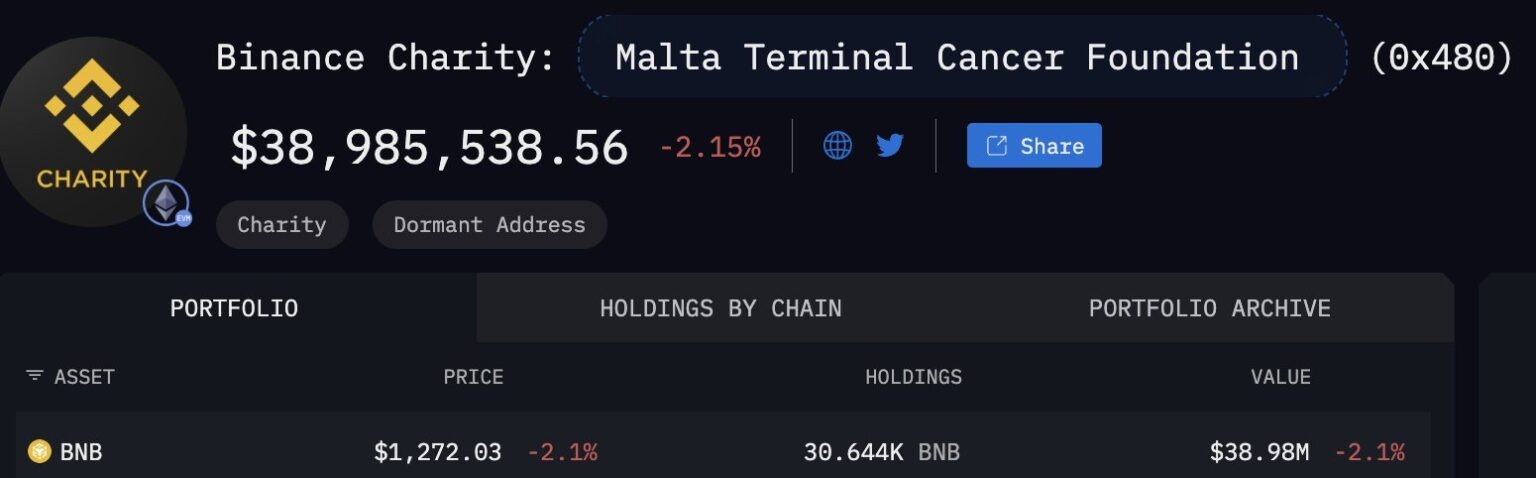 Дарението от Binance Charity все още не е потърсено