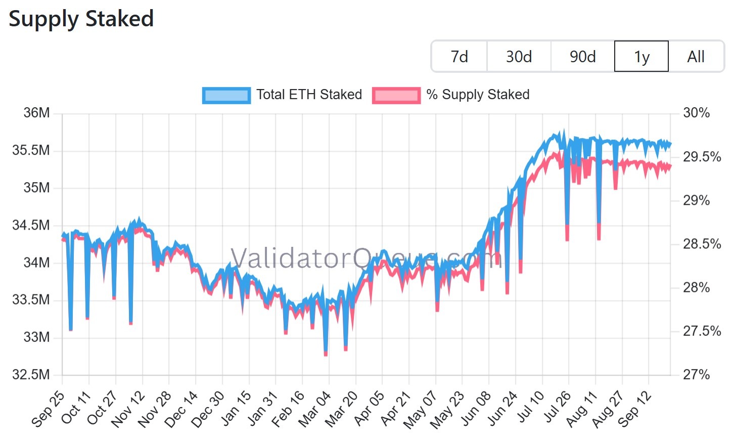 Número de ETH depositados en staking y porcentaje de la oferta