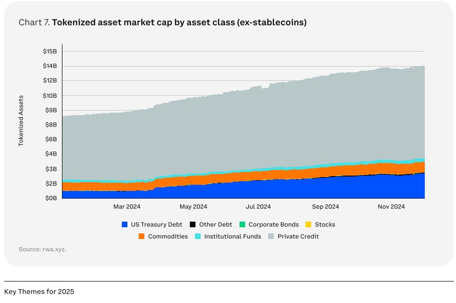 Estimated stablecoin market in 2030: $3 trillion, RWA market in 2030: between $2 trillion and $30 trillion. Source: Coinbase market outlook 2025-2030
