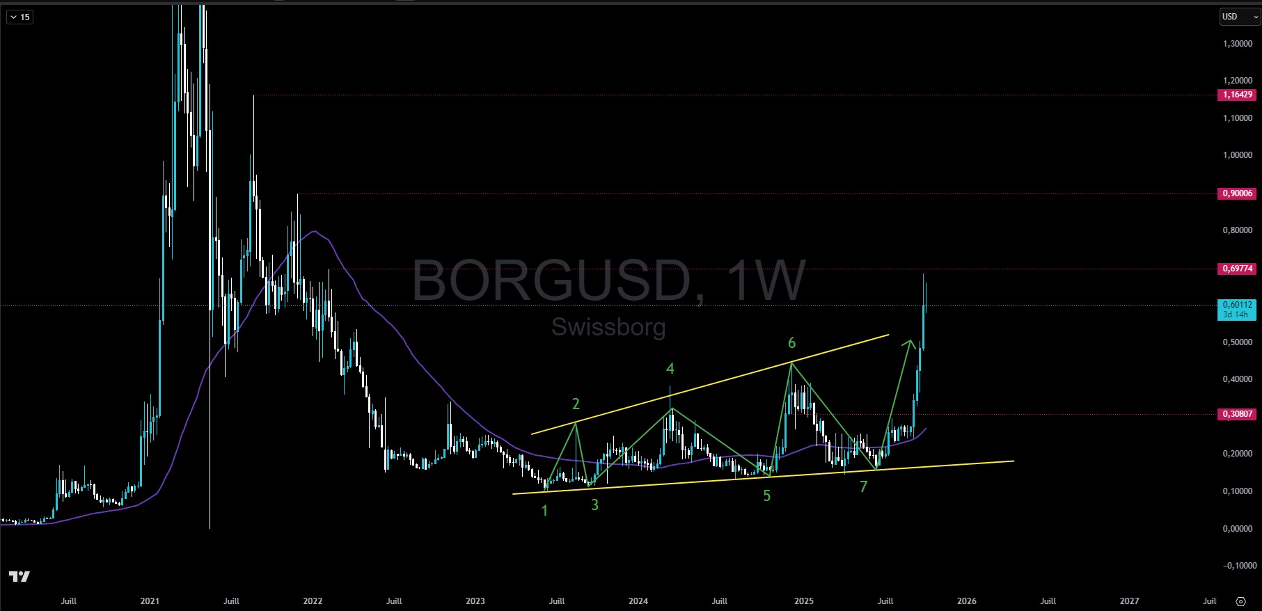 Weekly chart of BORG token performance